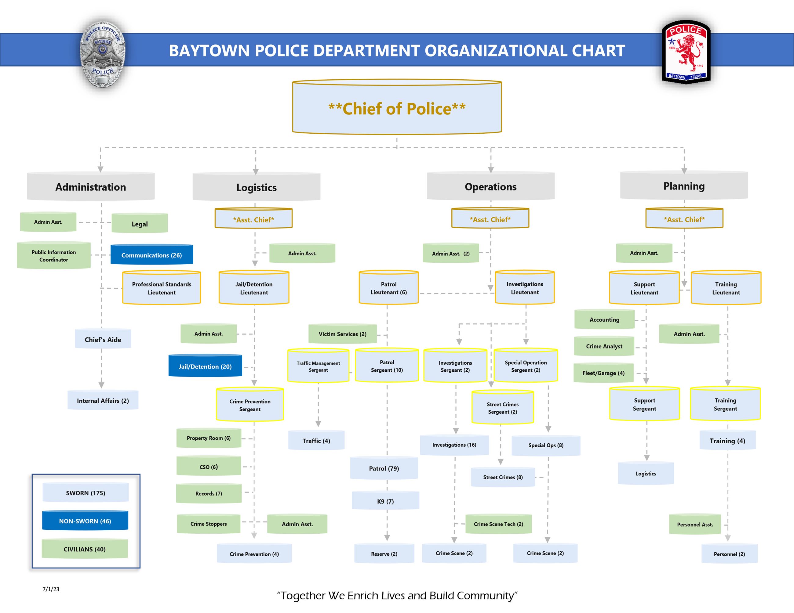 BaytownPolice-Organizational-Chart