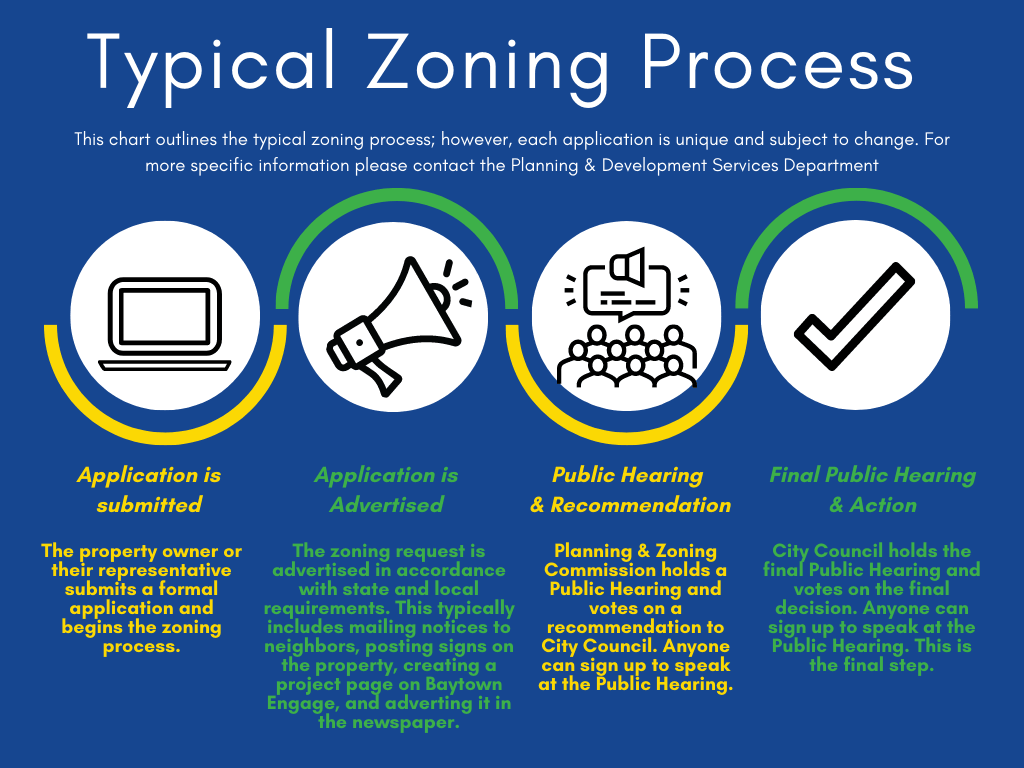 Typical Zoning Process