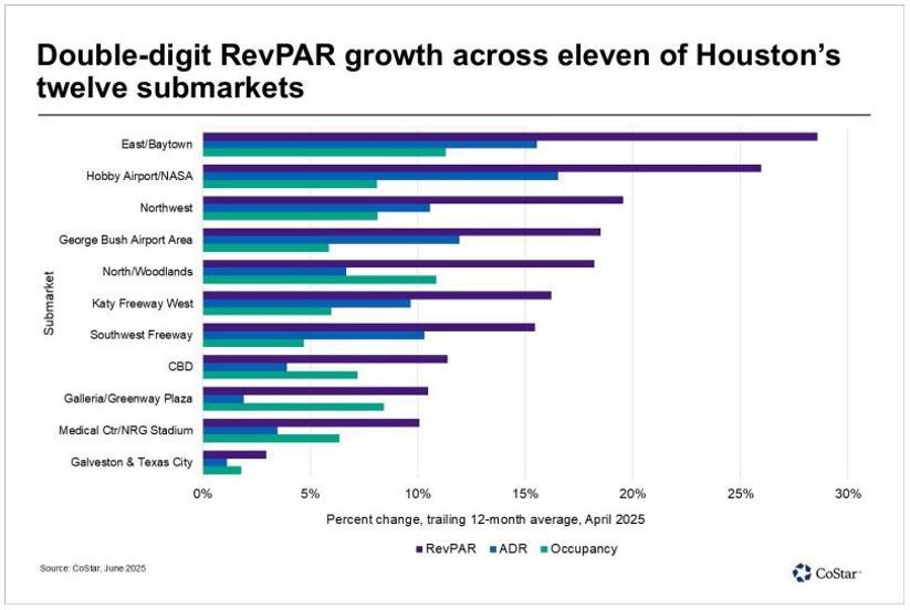 Graph of RevPar in Baytown and Houston Region