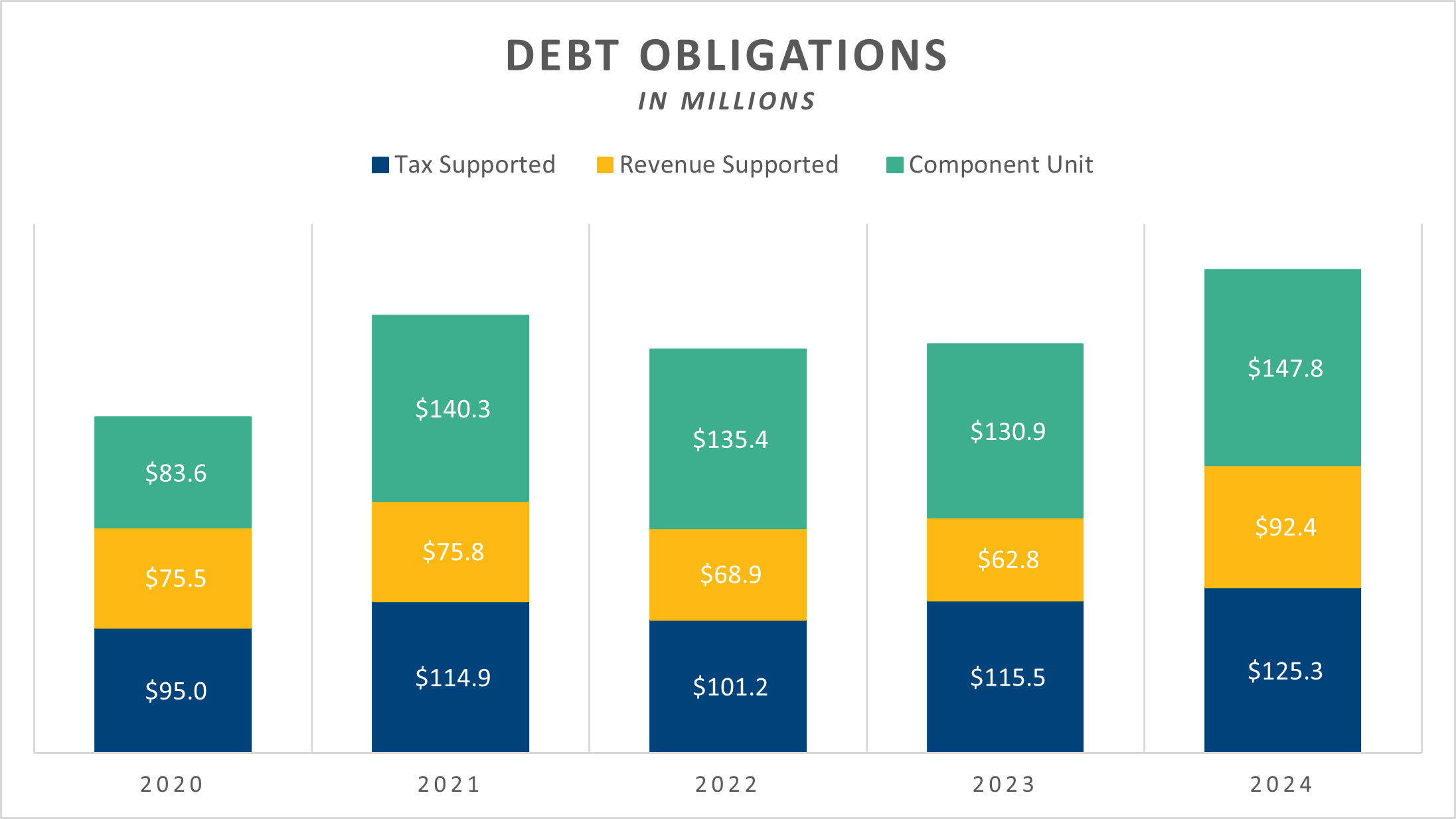 Chart showing Debt Obligations data from 2020 to 2024 (Data Linked in file below) Chart showing Debt Obligations data from 2020 to 2024 (Data Linked in file below)
